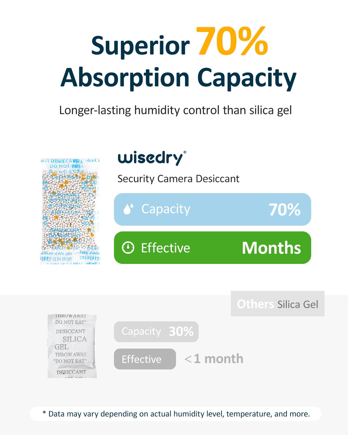 wisedry Premium Camera Desiccant Packets